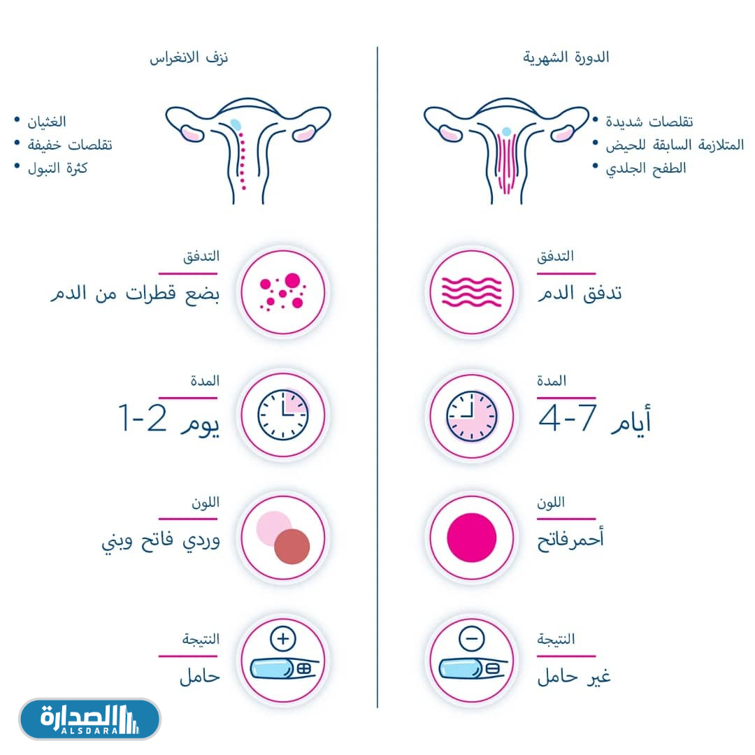 شكل دم انغراس البويضة بالصور